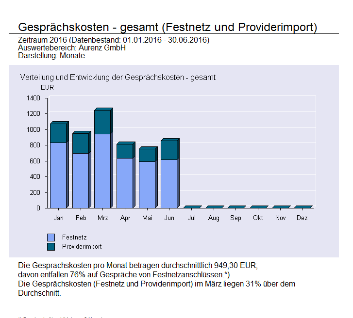 Telefonauswertung