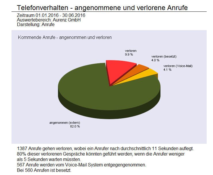 Telefondaten